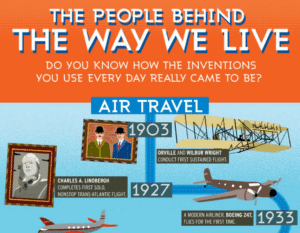 History Of Everyday Inventions