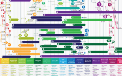 Colorful Art History Timeline