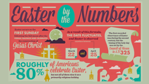 Easter By The Numbers Visualized